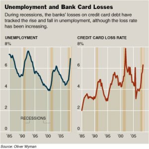 Correlación desempleo/morosidad tarjetas USA