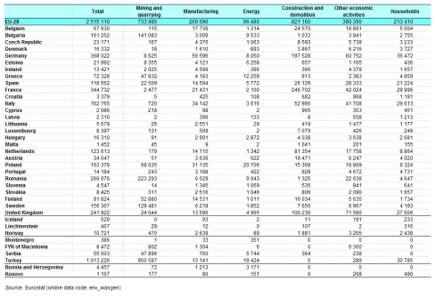 Waste_generation_by_economic_activities_and_households,_2012_(thousand_tonnes)_YB15